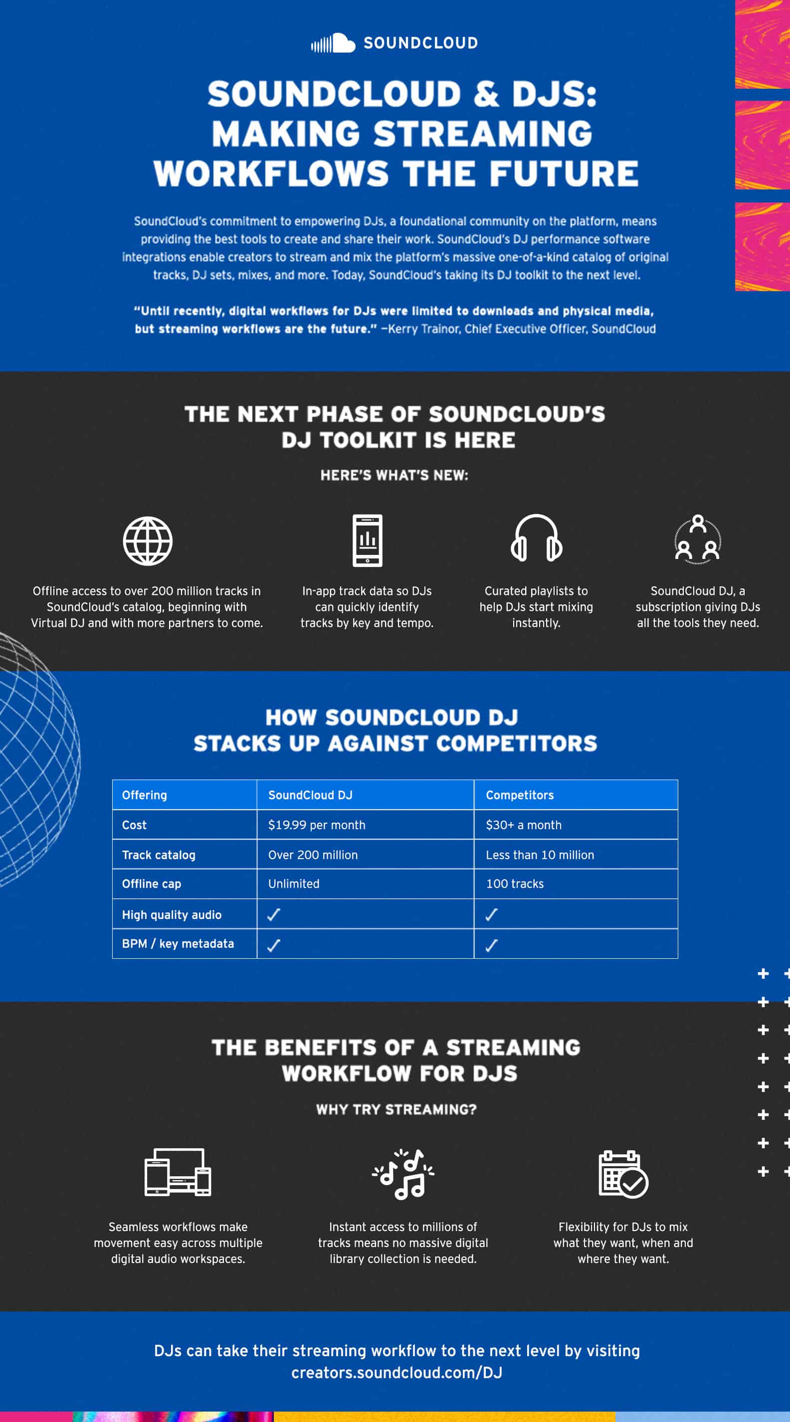 SoundCloud DJ infographic
