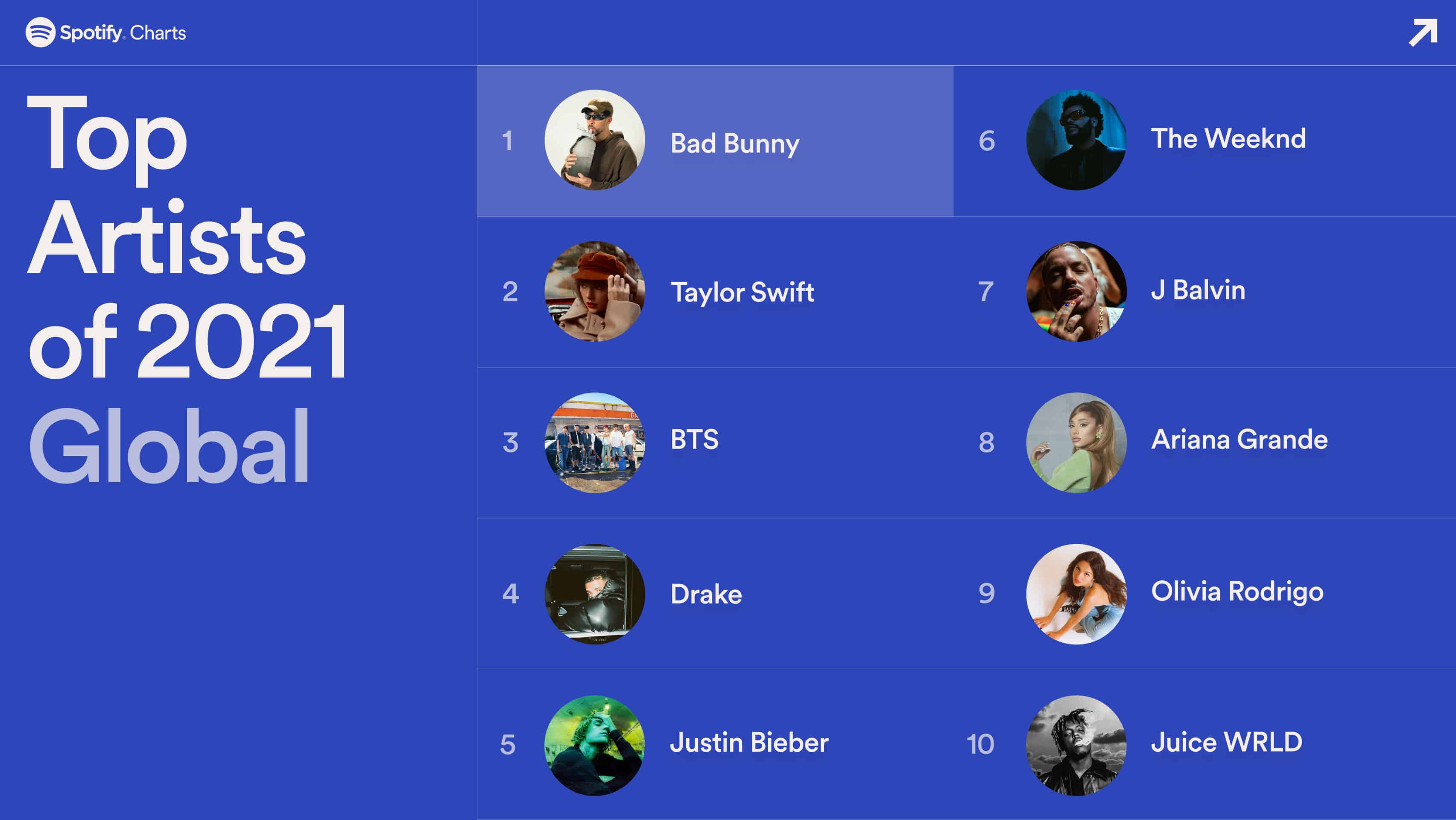 Top 10 Most Streamed Artist On Spotify Right Now Meaning of Something