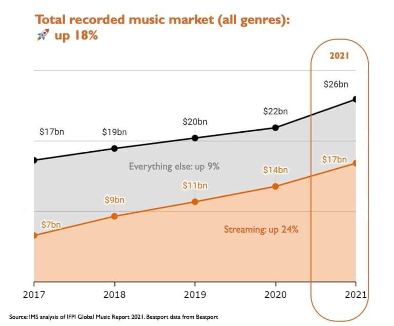 IMS Business Report 2022 Recorded music industry tops 26 billion